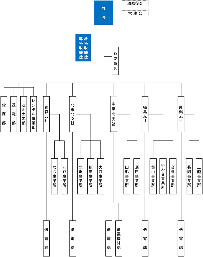 役員 組織体系 株式会社ユートス 役員 組織体系 株式会社ユートス